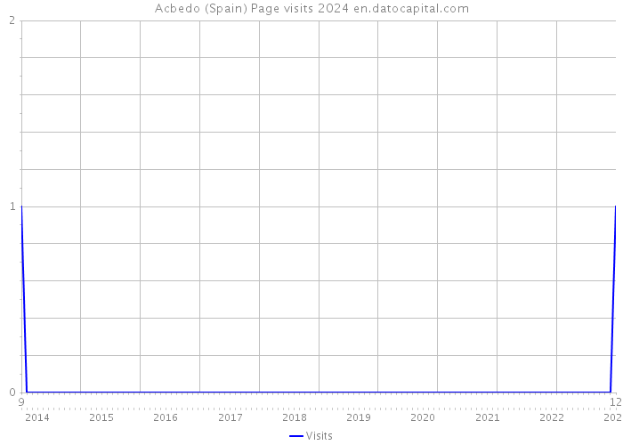 Acbedo (Spain) Page visits 2024 