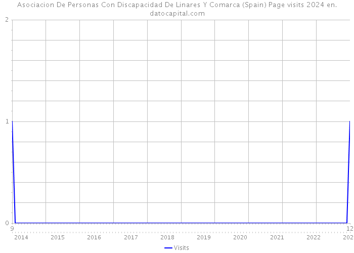 Asociacion De Personas Con Discapacidad De Linares Y Comarca (Spain) Page visits 2024 