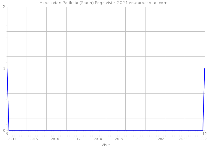 Asociacion Polikeia (Spain) Page visits 2024 
