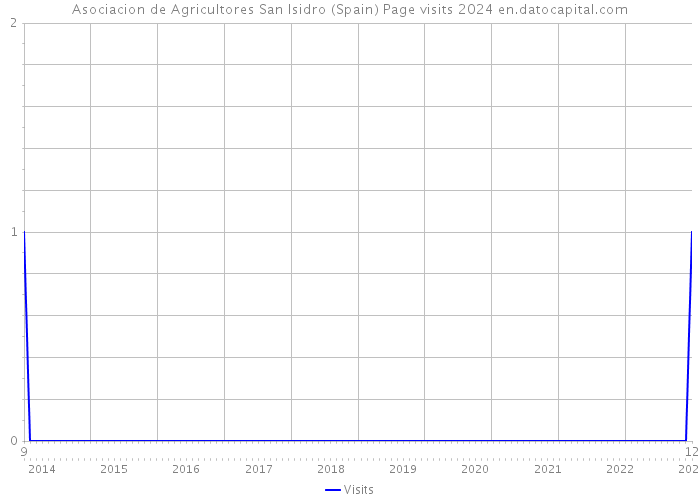 Asociacion de Agricultores San Isidro (Spain) Page visits 2024 