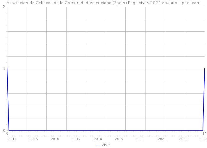 Asociacion de Celiacos de la Comunidad Valenciana (Spain) Page visits 2024 