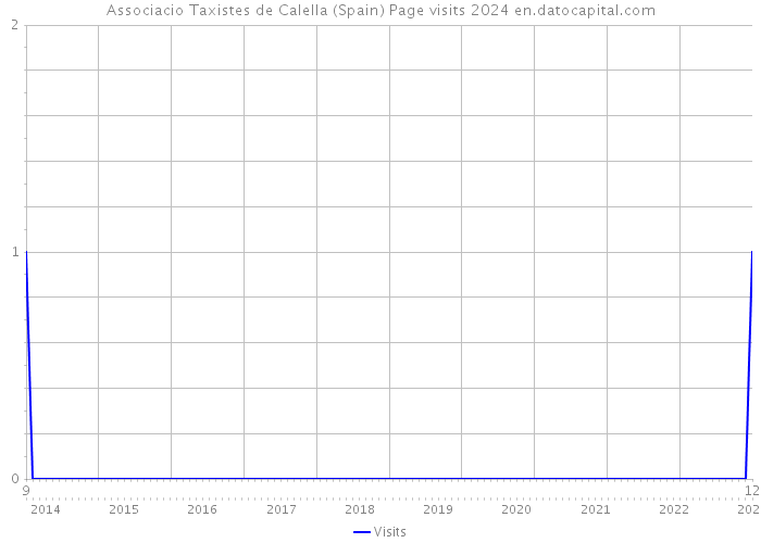 Associacio Taxistes de Calella (Spain) Page visits 2024 