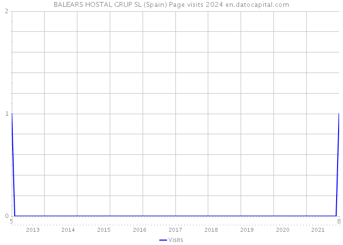 BALEARS HOSTAL GRUP SL (Spain) Page visits 2024 