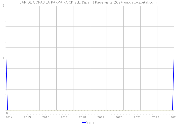 BAR DE COPAS LA PARRA ROCK SLL. (Spain) Page visits 2024 