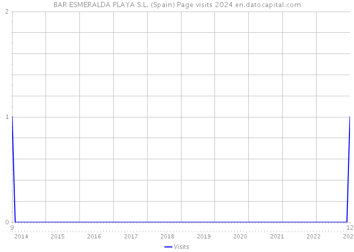 BAR ESMERALDA PLAYA S.L. (Spain) Page visits 2024 