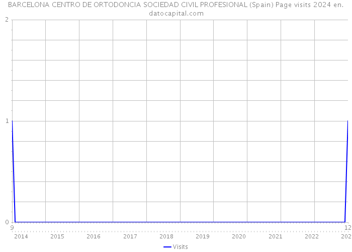 BARCELONA CENTRO DE ORTODONCIA SOCIEDAD CIVIL PROFESIONAL (Spain) Page visits 2024 