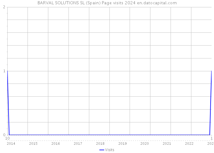 BARVAL SOLUTIONS SL (Spain) Page visits 2024 