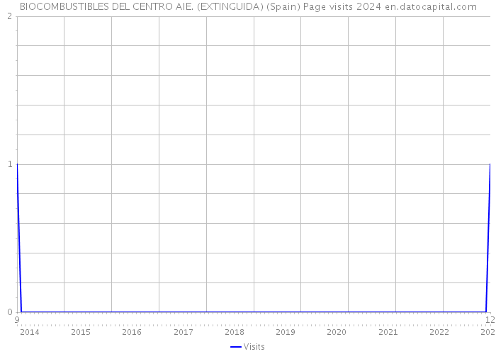 BIOCOMBUSTIBLES DEL CENTRO AIE. (EXTINGUIDA) (Spain) Page visits 2024 