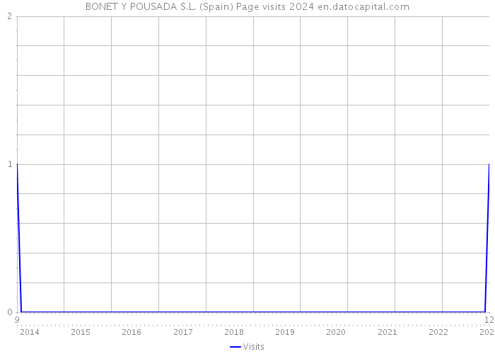 BONET Y POUSADA S.L. (Spain) Page visits 2024 