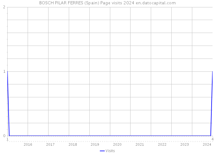 BOSCH PILAR FERRES (Spain) Page visits 2024 