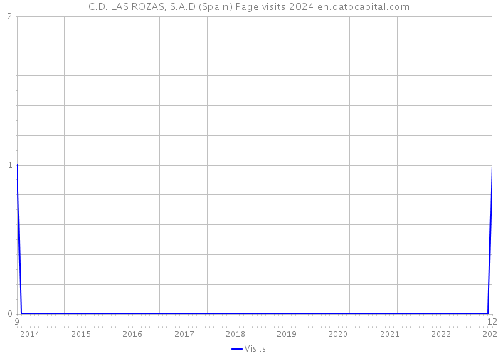 C.D. LAS ROZAS, S.A.D (Spain) Page visits 2024 