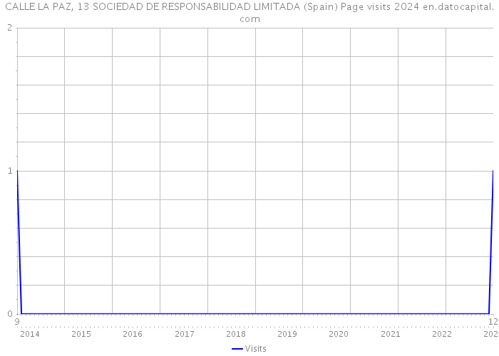 CALLE LA PAZ, 13 SOCIEDAD DE RESPONSABILIDAD LIMITADA (Spain) Page visits 2024 