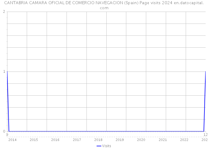 CANTABRIA CAMARA OFICIAL DE COMERCIO NAVEGACION (Spain) Page visits 2024 