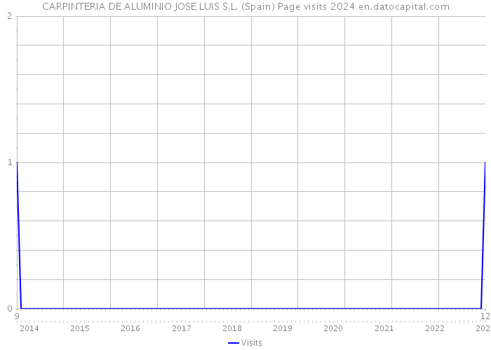 CARPINTERIA DE ALUMINIO JOSE LUIS S.L. (Spain) Page visits 2024 