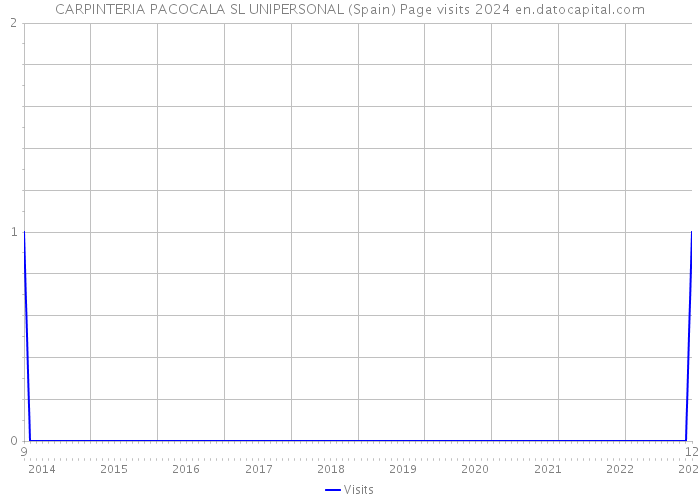 CARPINTERIA PACOCALA SL UNIPERSONAL (Spain) Page visits 2024 