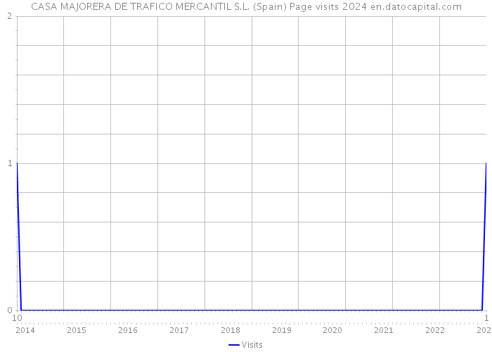CASA MAJORERA DE TRAFICO MERCANTIL S.L. (Spain) Page visits 2024 