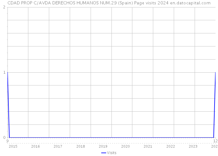 CDAD PROP C/AVDA DERECHOS HUMANOS NUM.29 (Spain) Page visits 2024 