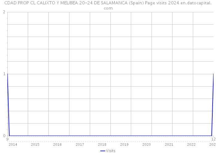 CDAD PROP CL CALIXTO Y MELIBEA 20-24 DE SALAMANCA (Spain) Page visits 2024 
