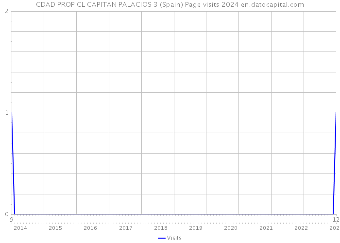 CDAD PROP CL CAPITAN PALACIOS 3 (Spain) Page visits 2024 