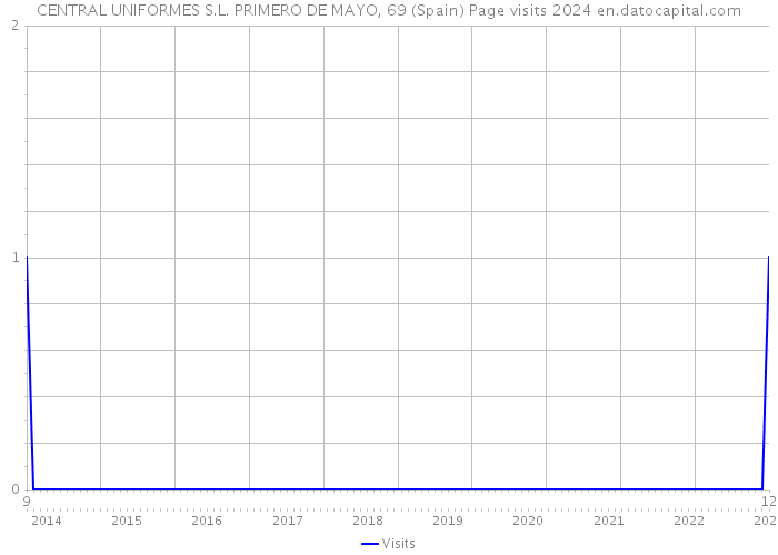 CENTRAL UNIFORMES S.L. PRIMERO DE MAYO, 69 (Spain) Page visits 2024 