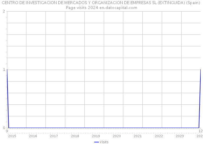 CENTRO DE INVESTIGACION DE MERCADOS Y ORGANIZACION DE EMPRESAS SL (EXTINGUIDA) (Spain) Page visits 2024 