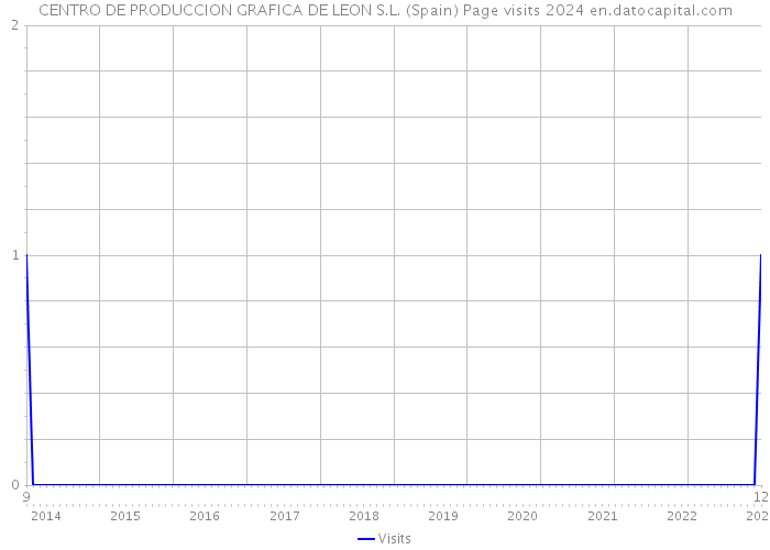 CENTRO DE PRODUCCION GRAFICA DE LEON S.L. (Spain) Page visits 2024 