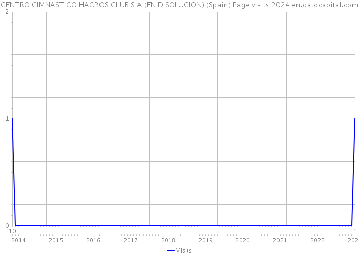 CENTRO GIMNASTICO HACROS CLUB S A (EN DISOLUCION) (Spain) Page visits 2024 