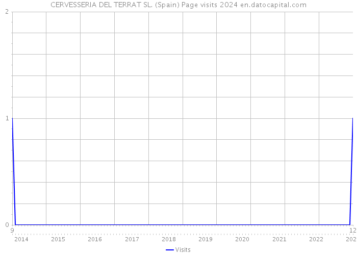 CERVESSERIA DEL TERRAT SL. (Spain) Page visits 2024 