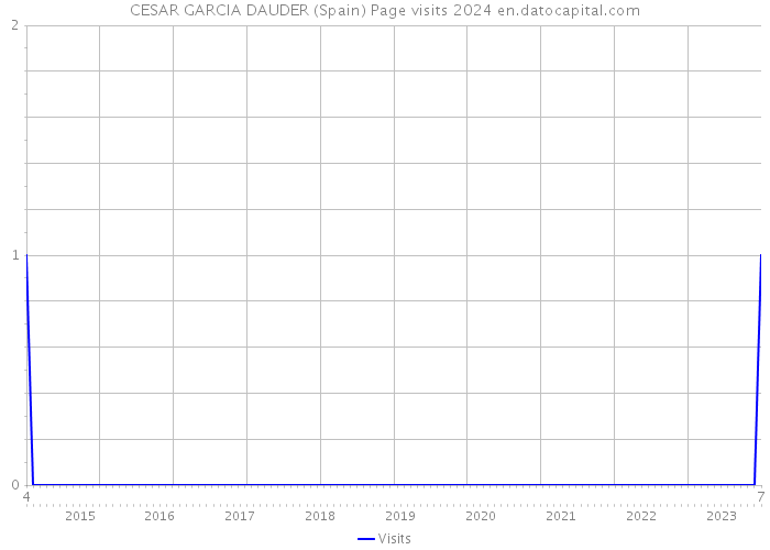 CESAR GARCIA DAUDER (Spain) Page visits 2024 