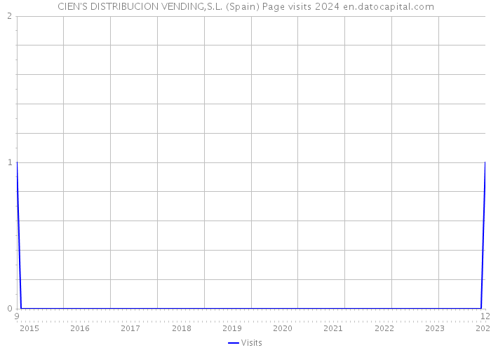 CIEN'S DISTRIBUCION VENDING,S.L. (Spain) Page visits 2024 