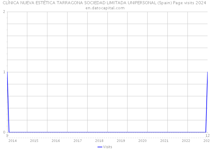 CLÍNICA NUEVA ESTÉTICA TARRAGONA SOCIEDAD LIMITADA UNIPERSONAL (Spain) Page visits 2024 