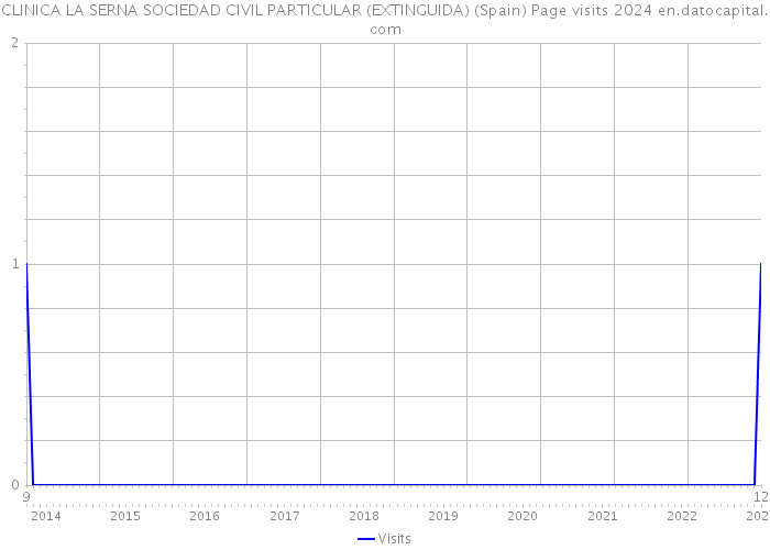 CLINICA LA SERNA SOCIEDAD CIVIL PARTICULAR (EXTINGUIDA) (Spain) Page visits 2024 
