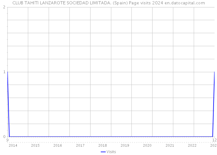CLUB TAHITI LANZAROTE SOCIEDAD LIMITADA. (Spain) Page visits 2024 