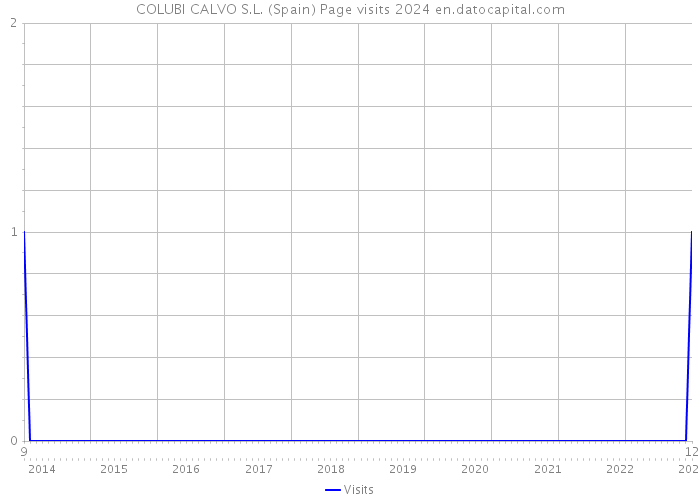 COLUBI CALVO S.L. (Spain) Page visits 2024 