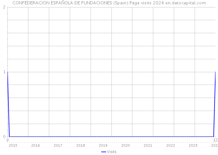 CONFEDERACION ESPAÑOLA DE FUNDACIONES (Spain) Page visits 2024 