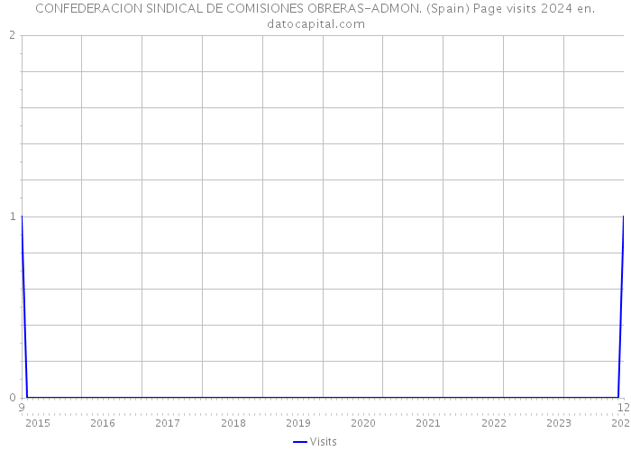 CONFEDERACION SINDICAL DE COMISIONES OBRERAS-ADMON. (Spain) Page visits 2024 