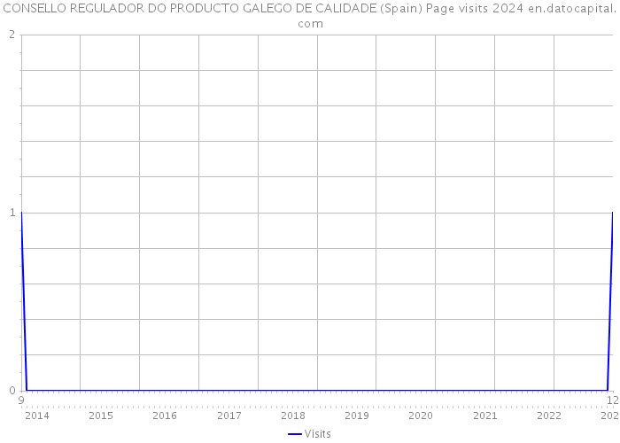 CONSELLO REGULADOR DO PRODUCTO GALEGO DE CALIDADE (Spain) Page visits 2024 