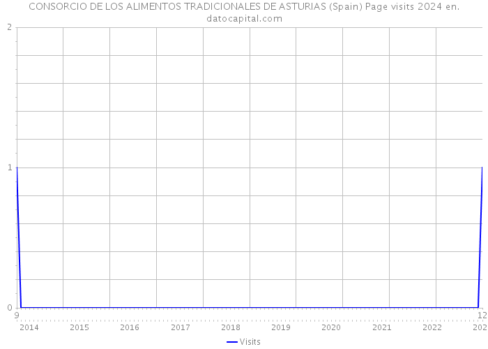 CONSORCIO DE LOS ALIMENTOS TRADICIONALES DE ASTURIAS (Spain) Page visits 2024 