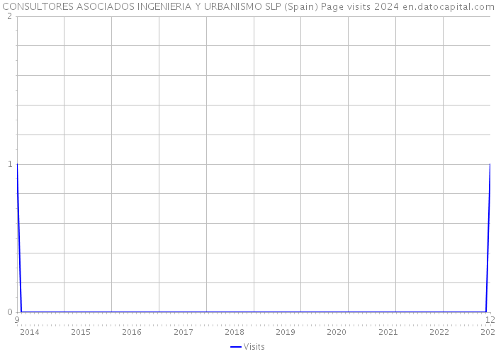 CONSULTORES ASOCIADOS INGENIERIA Y URBANISMO SLP (Spain) Page visits 2024 