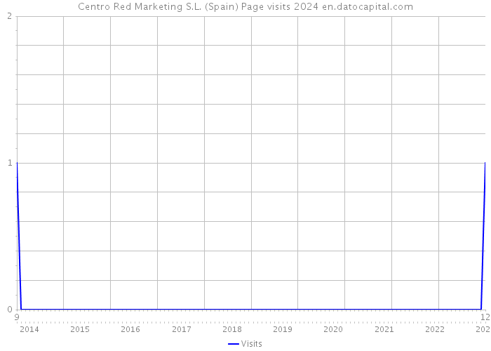 Centro Red Marketing S.L. (Spain) Page visits 2024 