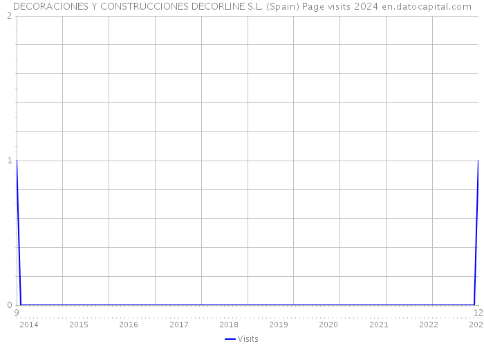 DECORACIONES Y CONSTRUCCIONES DECORLINE S.L. (Spain) Page visits 2024 