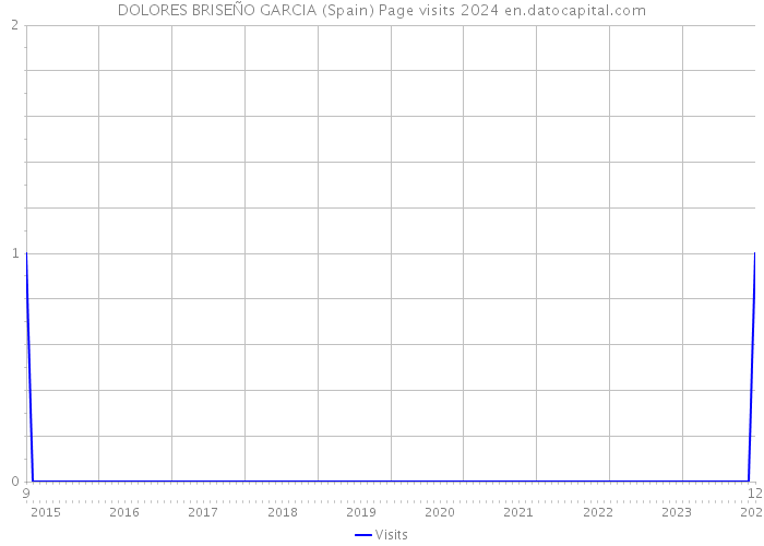 DOLORES BRISEÑO GARCIA (Spain) Page visits 2024 