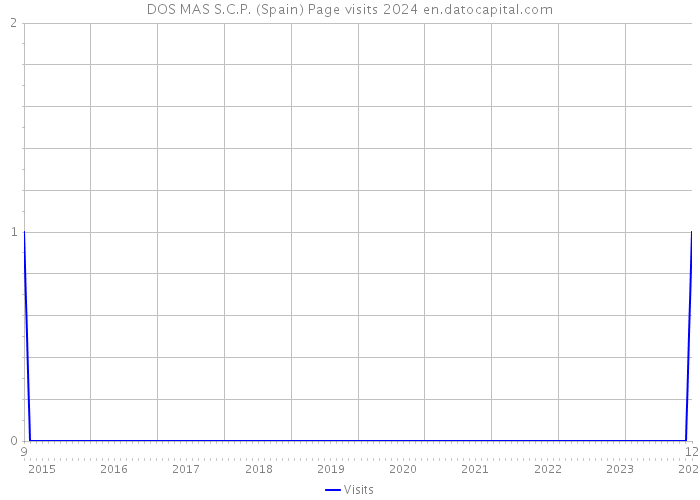 DOS MAS S.C.P. (Spain) Page visits 2024 