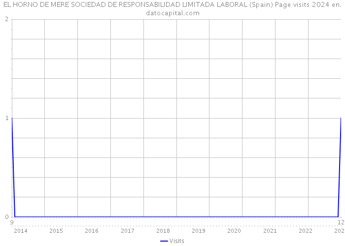 EL HORNO DE MERE SOCIEDAD DE RESPONSABILIDAD LIMITADA LABORAL (Spain) Page visits 2024 