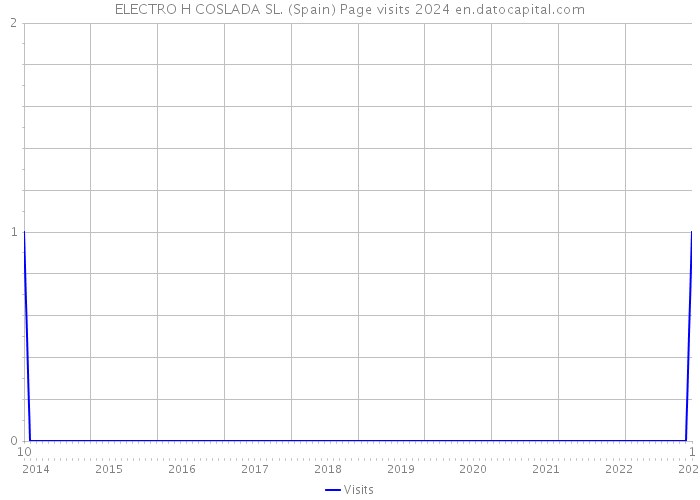 ELECTRO H COSLADA SL. (Spain) Page visits 2024 