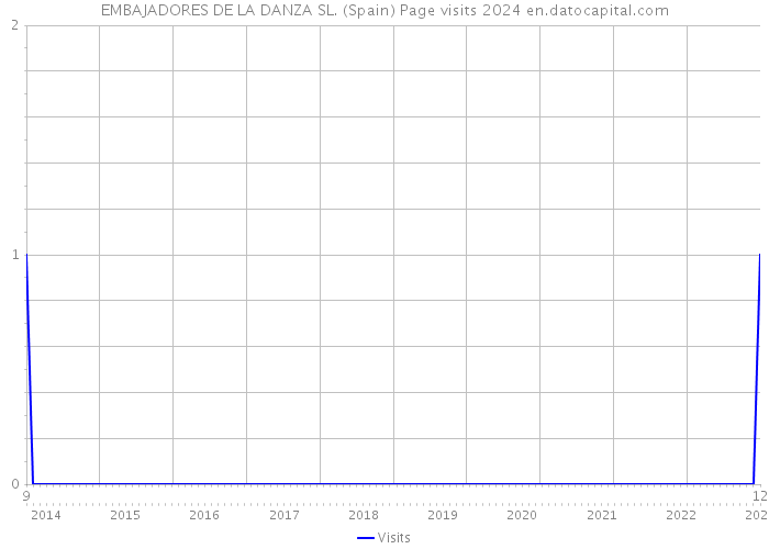 EMBAJADORES DE LA DANZA SL. (Spain) Page visits 2024 
