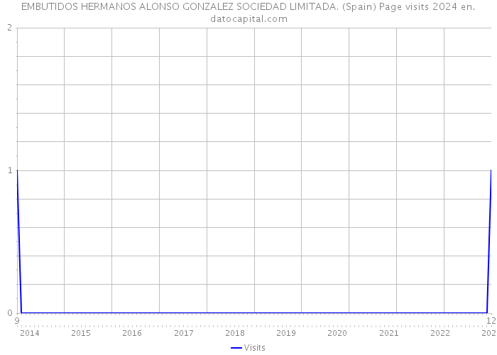 EMBUTIDOS HERMANOS ALONSO GONZALEZ SOCIEDAD LIMITADA. (Spain) Page visits 2024 