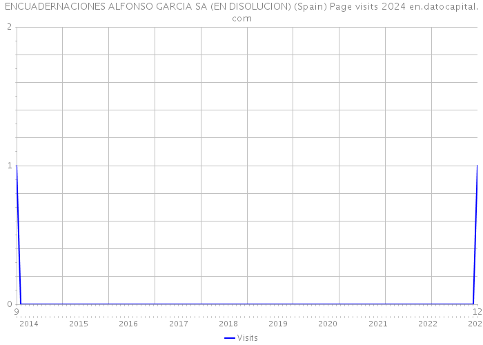 ENCUADERNACIONES ALFONSO GARCIA SA (EN DISOLUCION) (Spain) Page visits 2024 