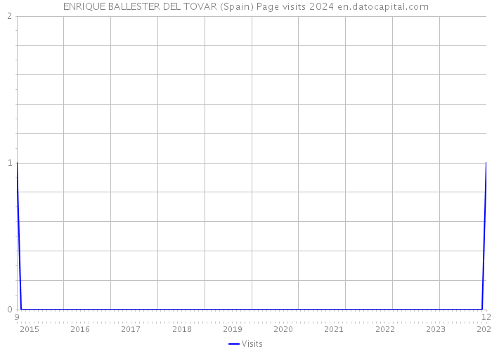 ENRIQUE BALLESTER DEL TOVAR (Spain) Page visits 2024 