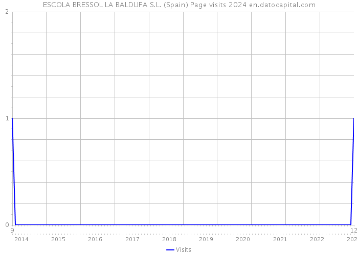 ESCOLA BRESSOL LA BALDUFA S.L. (Spain) Page visits 2024 